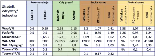 Czy Whiskas to dobra karma? Analiza składu i alternatywy